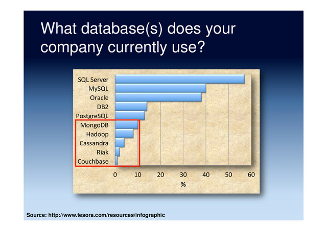 What database(s) does your
company currently use?
0	   10	   20	   30	   40	   50	   60	  
Couchbase	  
Riak	  
Cassandra	  
Hadoop	  
MongoDB	  
PostgreSQL	  
DB2	  
Oracle	  
MySQL	  
SQL	  Server	  
%	  
Source: http://www.tesora.com/resources/infographic

