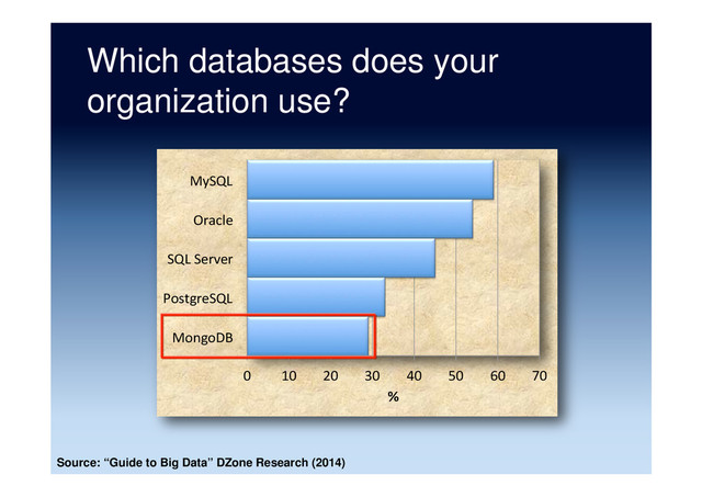 Which databases does your
organization use?
0	   10	   20	   30	   40	   50	   60	   70	  
MongoDB	  
PostgreSQL	  
SQL	  Server	  
Oracle	  
MySQL	  
%	  
Source: “Guide to Big Data” DZone Research (2014)
