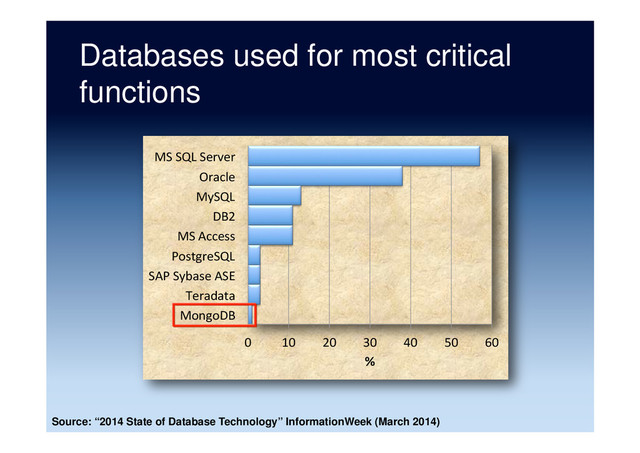 Databases used for most critical
functions
0	   10	   20	   30	   40	   50	   60	  
MongoDB	  
Teradata	  
SAP	  Sybase	  ASE	  
PostgreSQL	  
MS	  Access	  
DB2	  
MySQL	  
Oracle	  
MS	  SQL	  Server	  
%	  
Source: “2014 State of Database Technology” InformationWeek (March 2014)
