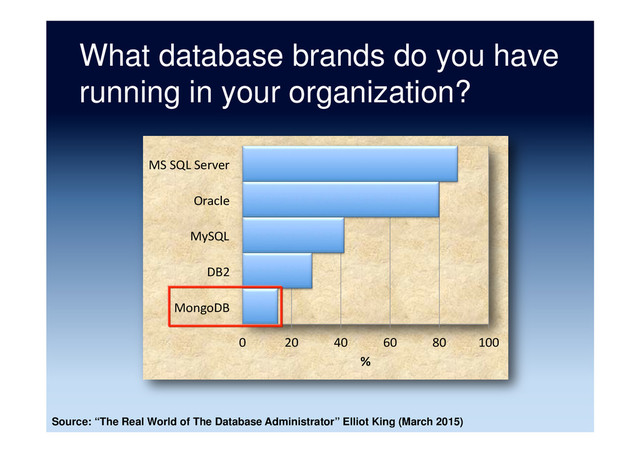 What database brands do you have
running in your organization?
0	   20	   40	   60	   80	   100	  
MongoDB	  
DB2	  
MySQL	  
Oracle	  
MS	  SQL	  Server	  
%	  
Source: “The Real World of The Database Administrator” Elliot King (March 2015)
