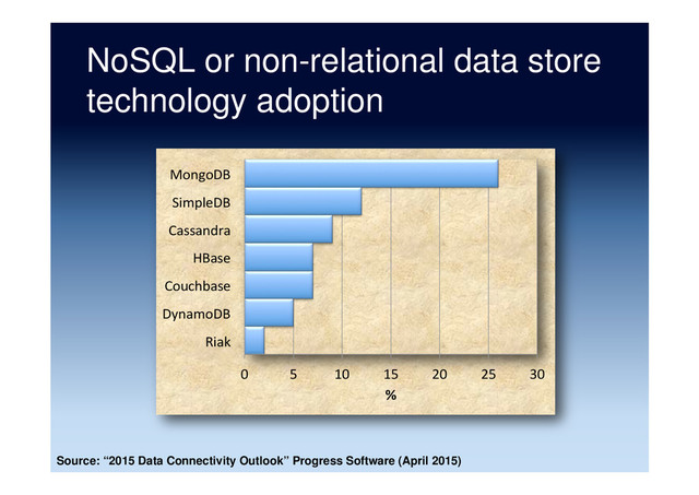 NoSQL or non-relational data store
technology adoption
0	   5	   10	   15	   20	   25	   30	  
Riak	  
DynamoDB	  
Couchbase	  
HBase	  
Cassandra	  
SimpleDB	  
MongoDB	  
%	  
Source: “2015 Data Connectivity Outlook” Progress Software (April 2015)
