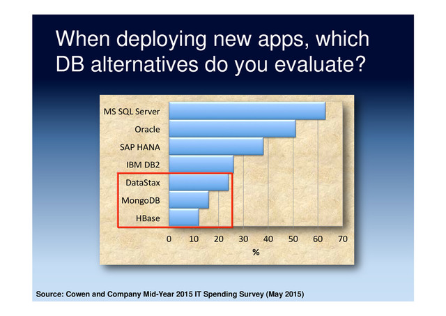 When deploying new apps, which
DB alternatives do you evaluate?
Source: Cowen and Company Mid-Year 2015 IT Spending Survey (May 2015)
0	   10	   20	   30	   40	   50	   60	   70	  
HBase	  
MongoDB	  
DataStax	  
IBM	  DB2	  
SAP	  HANA	  
Oracle	  
MS	  SQL	  Server	  
%	  
