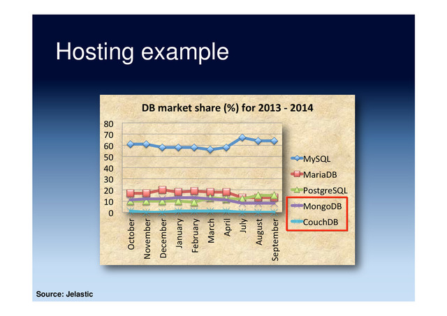 Hosting example
Source: Jelastic
0	  
10	  
20	  
30	  
40	  
50	  
60	  
70	  
80	  
October	  
November	  
December	  
January	  
February	  
March	  
April	  
July	  
August	  
September	  
DB	  market	  share	  (%)	  for	  2013	  -­‐	  2014	  
MySQL	  
MariaDB	  
PostgreSQL	  
MongoDB	  
CouchDB	  
