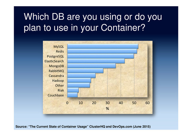 Which DB are you using or do you
plan to use in your Container?
Source: “The Current State of Container Usage” ClusterHQ and DevOps.com (June 2015)
0	   10	   20	   30	   40	   50	   60	  
Couchbase	  
Riak	  
Other	  
Hadoop	  
Cassandra	  
RabbitMQ	  
MongoDB	  
Elas5cSearch	  
PostgreSQL	  
Redis	  
MySQL	  
%	  
