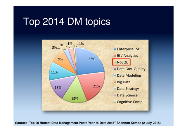 Top 2014 DM topics
23%	  
21%	  
15%	  
13%	  
11%	  
9%	  
3%	  
3%	   1%	   1%	  
Enterprise	  IM	  
BI	  /	  Analy5cs	  
NoSQL	  
Data	  Gov,	  Quality	  
Data	  Modeling	  
Big	  Data	  
Data	  Strategy	  
Data	  Science	  
Cogni5ve	  Comp	  
Source: “Top 20 Hottest Data Management Posts Year-to-Date 2015” Shannon Kempe (2 July 2015)
