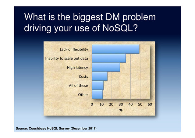 What is the biggest DM problem
driving your use of NoSQL?
Source: Couchbase NoSQL Survey (December 2011)
0	   10	   20	   30	   40	   50	   60	  
Other	  
All	  of	  these	  
Costs	  
High	  latency	  
Inability	  to	  scale	  out	  data	  
Lack	  of	  ﬂexibility	  
%	  
