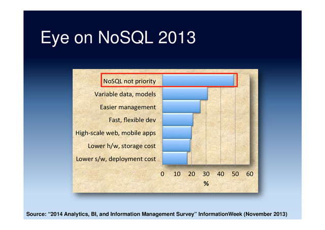 Eye on NoSQL 2013
Source: “2014 Analytics, BI, and Information Management Survey” InformationWeek (November 2013)
0	   10	   20	   30	   40	   50	   60	  
Lower	  s/w,	  deployment	  cost	  
Lower	  h/w,	  storage	  cost	  
High-­‐scale	  web,	  mobile	  apps	  
Fast,	  ﬂexible	  dev	  
Easier	  management	  
Variable	  data,	  models	  
NoSQL	  not	  priority	  
%	  

