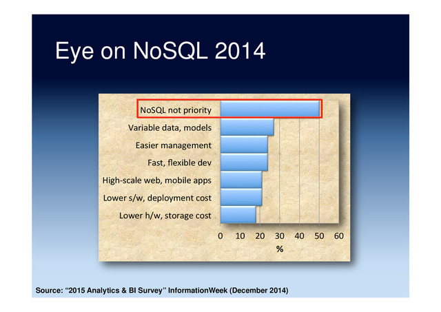 Eye on NoSQL 2014
Source: “2015 Analytics & BI Survey” InformationWeek (December 2014)
0	   10	   20	   30	   40	   50	   60	  
Lower	  h/w,	  storage	  cost	  
Lower	  s/w,	  deployment	  cost	  
High-­‐scale	  web,	  mobile	  apps	  
Fast,	  ﬂexible	  dev	  
Easier	  management	  
Variable	  data,	  models	  
NoSQL	  not	  priority	  
%	  
