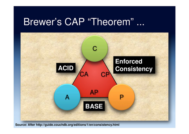 Brewer’s CAP “Theorem” ...
A
C
P
CA CP
AP
ACID
Enforced
Consistency
BASE
Source: After http://guide.couchdb.org/editions/1/en/consistency.html
