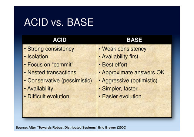 ACID vs. BASE
ACID BASE
•  Strong consistency
•  Isolation
•  Focus on “commit”
•  Nested transactions
•  Conservative (pessimistic)
•  Availability
•  Difficult evolution
•  Weak consistency
•  Availability first
•  Best effort
•  Approximate answers OK
•  Aggressive (optimistic)
•  Simpler, faster
•  Easier evolution
Source: After “Towards Robust Distributed Systems” Eric Brewer (2000)

