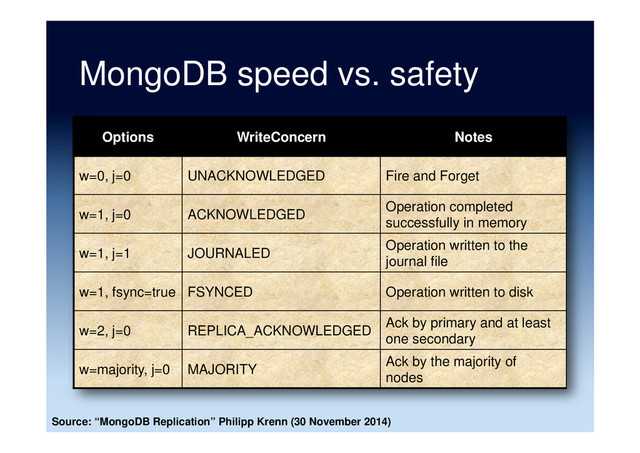 MongoDB speed vs. safety
Options WriteConcern Notes
w=0, j=0 UNACKNOWLEDGED Fire and Forget
w=1, j=0 ACKNOWLEDGED
Operation completed
successfully in memory
w=1, j=1 JOURNALED
Operation written to the
journal file
w=1, fsync=true FSYNCED Operation written to disk
w=2, j=0 REPLICA_ACKNOWLEDGED
Ack by primary and at least
one secondary
w=majority, j=0 MAJORITY
Ack by the majority of
nodes
Source: “MongoDB Replication” Philipp Krenn (30 November 2014)
