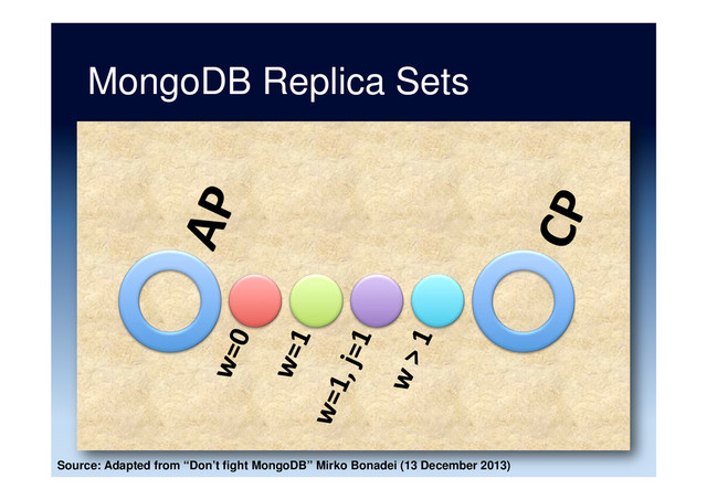 MongoDB Replica Sets
Source: Adapted from “Don’t fight MongoDB” Mirko Bonadei (13 December 2013)
