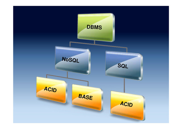 NoSQL
SQL
ACID
BASE
ACID
DBMS
