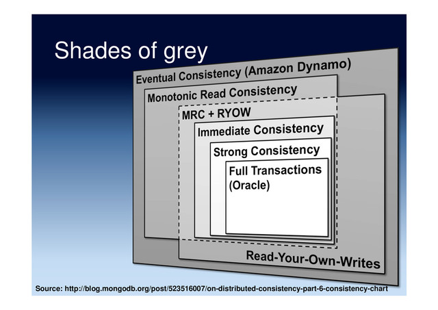 Source: http://blog.mongodb.org/post/523516007/on-distributed-consistency-part-6-consistency-chart
Shades of grey

