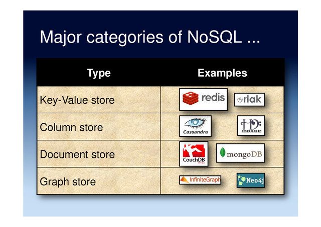 Major categories of NoSQL ...
Type Examples
Key-Value store
Column store
Document store
Graph store
