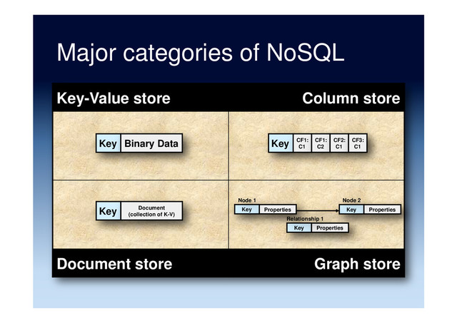 Major categories of NoSQL
Key-Value store Column store
Document store Graph store
Key CF1:
C1
CF1:
C2
CF2:
C1
CF3:
C1
Key Document
(collection of K-V)
Key Properties
Node 1
Key Properties
Node 2
Key Properties
Relationship 1
Key Binary Data

