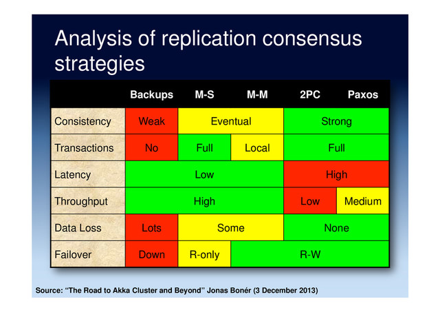 Analysis of replication consensus
strategies
Backups M-S M-M 2PC Paxos
Consistency Weak Eventual Strong
Transactions No Full Local Full
Latency Low High
Throughput High Low Medium
Data Loss Lots Some None
Failover Down R-only R-W
Source: “The Road to Akka Cluster and Beyond” Jonas Bonér (3 December 2013)
