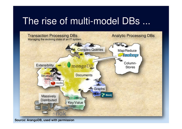 The rise of multi-model DBs ...
Analytic Processing DBs
Transaction Processing DBs
Managing the evolving state of an IT system
Complex Queries Map/Reduce
Graphs
Extensibility
Key/Value
Column-
Stores
Documents
Massively
Distributed
Structured
Data
Source: ArangoDB, used with permission
