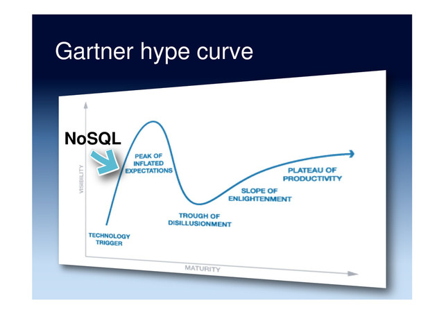 Gartner hype curve
NoSQL
