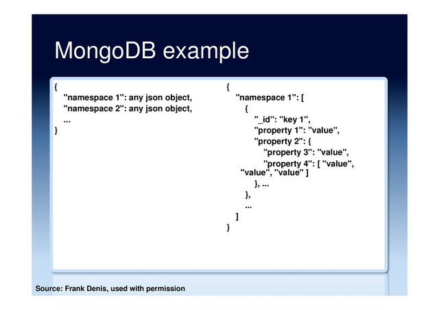MongoDB example
{
"namespace 1": any json object,
"namespace 2": any json object,
...
}
{
"namespace 1": [
{
"_id": "key 1",
"property 1": "value",
"property 2": {
"property 3": "value",
"property 4": [ "value",
"value", "value" ]
}, ...
},
...
]
}
Source: Frank Denis, used with permission
