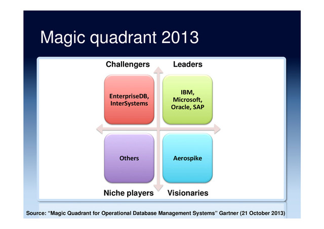 Magic quadrant 2013
EnterpriseDB,	  
InterSystems	  
IBM,	  
Microso4,	  
Oracle,	  SAP	  
Others	   Aerospike	  
Niche players Visionaries
Challengers Leaders
Source: “Magic Quadrant for Operational Database Management Systems” Gartner (21 October 2013)
