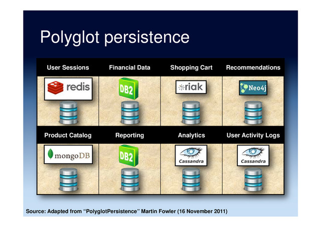 Polyglot persistence
User Sessions Financial Data Shopping Cart Recommendations
Product Catalog Reporting Analytics User Activity Logs
Source: Adapted from “PolyglotPersistence” Martin Fowler (16 November 2011)
