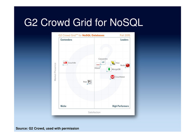 G2 Crowd Grid for NoSQL
Source: G2 Crowd, used with permission
