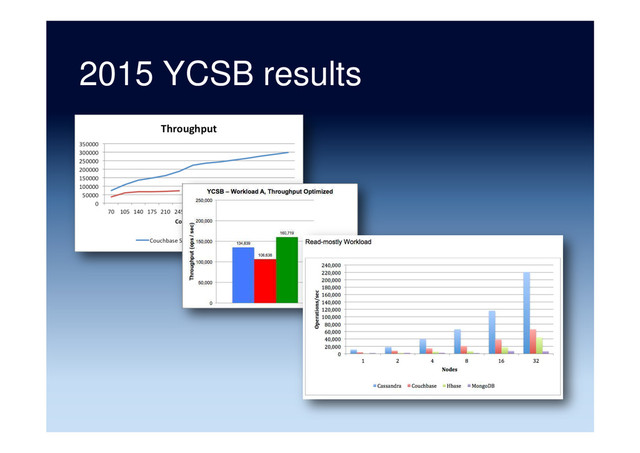 2015 YCSB results
