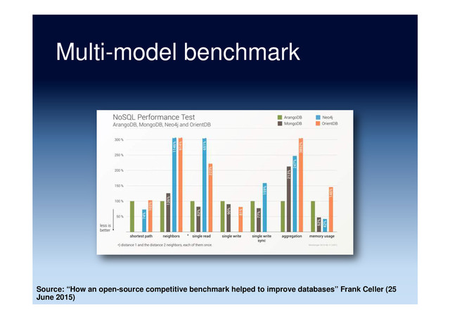 Multi-model benchmark
Source: “How an open-source competitive benchmark helped to improve databases” Frank Celler (25
June 2015)
