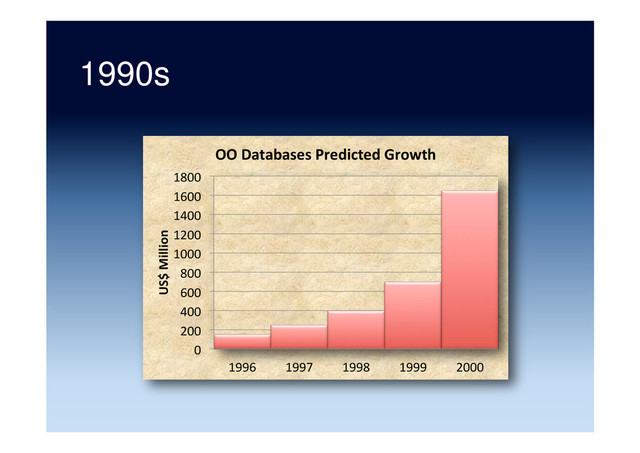 1990s
0	  
200	  
400	  
600	  
800	  
1000	  
1200	  
1400	  
1600	  
1800	  
1996	   1997	   1998	   1999	   2000	  
US$	  Million	  
OO	  Databases	  Predicted	  Growth	  
