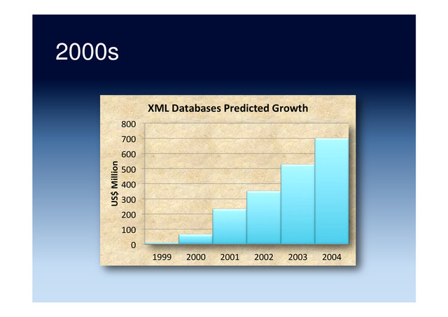 0	  
100	  
200	  
300	  
400	  
500	  
600	  
700	  
800	  
1999	   2000	   2001	   2002	   2003	   2004	  
US$	  Million	  
XML	  Databases	  Predicted	  Growth	  
2000s
