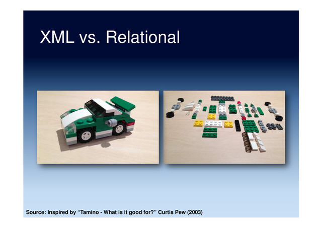 XML vs. Relational
Source: Inspired by “Tamino - What is it good for?” Curtis Pew (2003)
