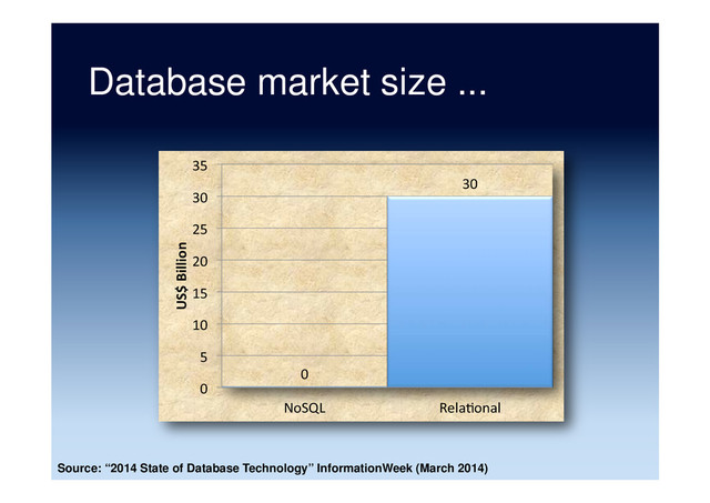 Database market size ...
0	  
30	  
0	  
5	  
10	  
15	  
20	  
25	  
30	  
35	  
NoSQL	   Rela5onal	  
US$	  Billion	  
Source: “2014 State of Database Technology” InformationWeek (March 2014)
