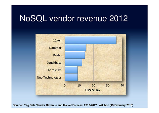 NoSQL vendor revenue 2012
Source: “Big Data Vendor Revenue and Market Forecast 2012-2017” Wikibon (19 February 2013)
0	   10	   20	   30	   40	  
Neo	  Technologies	  
Aerospike	  
Couchbase	  
Basho	  
DataStax	  
10gen	  
US$	  Million	  

