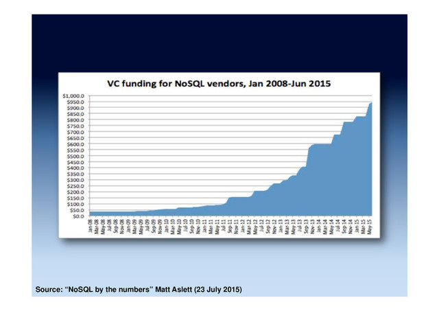 Source: “NoSQL by the numbers” Matt Aslett (23 July 2015)
