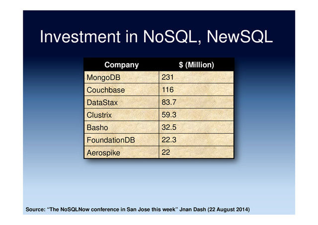 Investment in NoSQL, NewSQL
Company $ (Million)
MongoDB 231
Couchbase 116
DataStax 83.7
Clustrix 59.3
Basho 32.5
FoundationDB 22.3
Aerospike 22
Source: “The NoSQLNow conference in San Jose this week” Jnan Dash (22 August 2014)
