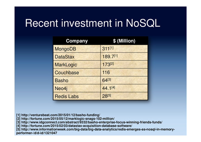 Recent investment in NoSQL
Company $ (Million)
MongoDB 311[1]
DataStax 189.7[1]
MarkLogic 173[2]
Couchbase 116
Basho 64[3]
Neo4j 44.1[4]
Redis Labs 28[5]
[1] http://venturebeat.com/2015/01/12/basho-funding/
[2] http://fortune.com/2015/05/12/marklogic-snags-102-million/
[3] http://www.idgconnect.com/abstract/9332/basho-enterprise-focus-winning-friends-funds/
[4] http://fortune.com/2015/02/03/datastax-acquisition-database-software/
[5] http://www.informationweek.com/big-data/big-data-analytics/redis-emerges-as-nosql-in-memory-
performer-/d/d-id/1321047

