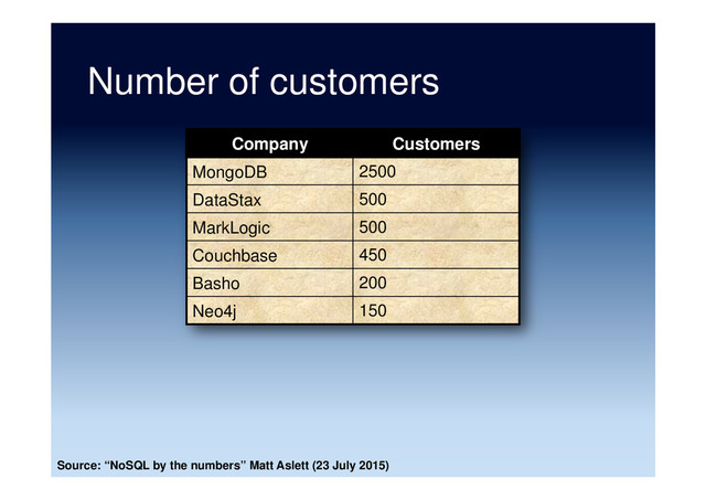 Number of customers
Source: “NoSQL by the numbers” Matt Aslett (23 July 2015)
Company Customers
MongoDB 2500
DataStax 500
MarkLogic 500
Couchbase 450
Basho 200
Neo4j 150
