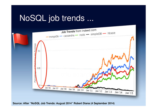NoSQL job trends ...
Source: After “NoSQL Job Trends: August 2014” Robert Diana (4 September 2014)
