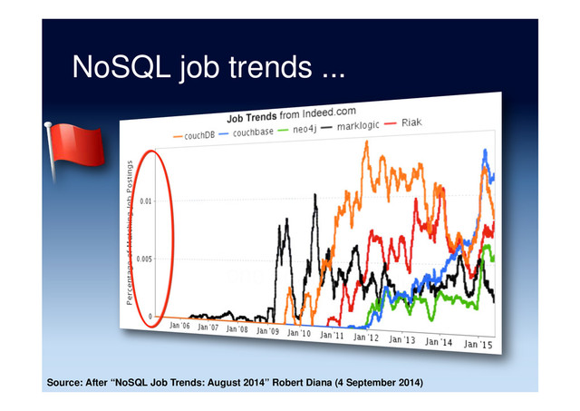 NoSQL job trends ...
Source: After “NoSQL Job Trends: August 2014” Robert Diana (4 September 2014)

