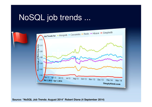 NoSQL job trends ...
Source: “NoSQL Job Trends: August 2014” Robert Diana (4 September 2014)
