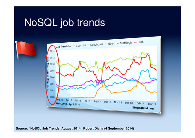 NoSQL job trends
Source: “NoSQL Job Trends: August 2014” Robert Diana (4 September 2014)
