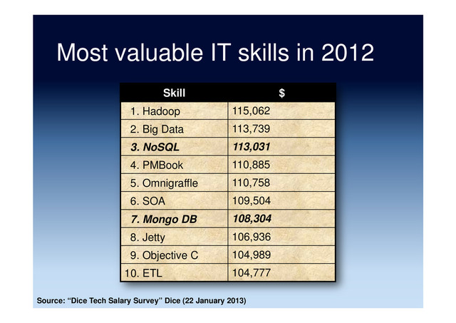 Most valuable IT skills in 2012
Skill $
1. Hadoop 115,062
2. Big Data 113,739
3. NoSQL 113,031
4. PMBook 110,885
5. Omnigraffle 110,758
6. SOA 109,504
7. Mongo DB 108,304
8. Jetty 106,936
9. Objective C 104,989
10. ETL 104,777
Source: “Dice Tech Salary Survey” Dice (22 January 2013)

