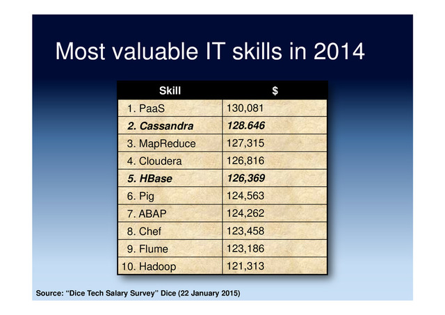 Most valuable IT skills in 2014
Skill $
1. PaaS 130,081
2. Cassandra 128.646
3. MapReduce 127,315
4. Cloudera 126,816
5. HBase 126,369
6. Pig 124,563
7. ABAP 124,262
8. Chef 123,458
9. Flume 123,186
10. Hadoop 121,313
Source: “Dice Tech Salary Survey” Dice (22 January 2015)
