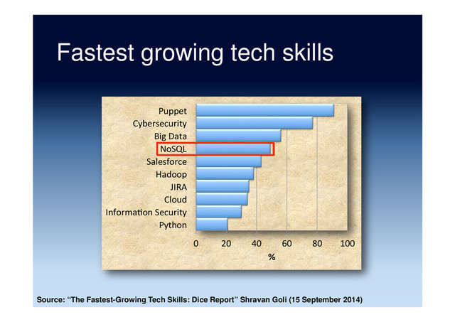 Fastest growing tech skills
Source: “The Fastest-Growing Tech Skills: Dice Report” Shravan Goli (15 September 2014)
0	   20	   40	   60	   80	   100	  
Python	  
Informa5on	  Security	  
Cloud	  
JIRA	  
Hadoop	  
Salesforce	  
NoSQL	  
Big	  Data	  
Cybersecurity	  
Puppet	  
%	  
