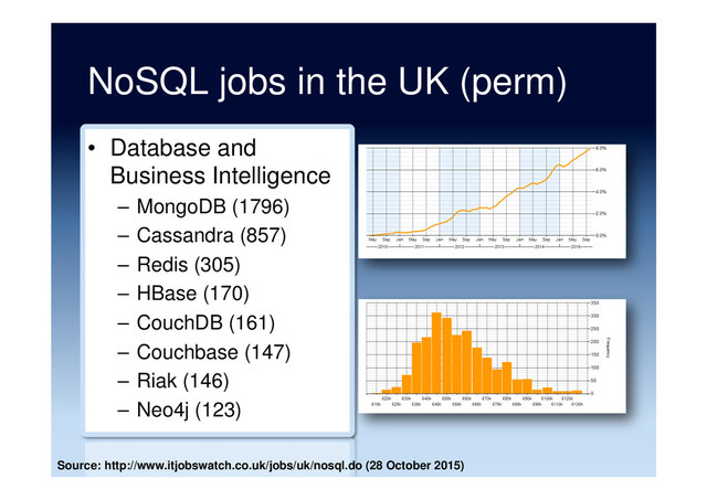 NoSQL jobs in the UK (perm)
•  Database and
Business Intelligence
–  MongoDB (1796)
–  Cassandra (857)
–  Redis (305)
–  HBase (170)
–  CouchDB (161)
–  Couchbase (147)
–  Riak (146)
–  Neo4j (123)
Source: http://www.itjobswatch.co.uk/jobs/uk/nosql.do (28 October 2015)

