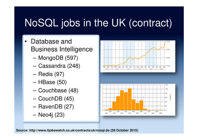 NoSQL jobs in the UK (contract)
•  Database and
Business Intelligence
–  MongoDB (597)
–  Cassandra (248)
–  Redis (97)
–  HBase (50)
–  Couchbase (48)
–  CouchDB (45)
–  RavenDB (27)
–  Neo4j (23)
Source: http://www.itjobswatch.co.uk/contracts/uk/nosql.do (28 October 2015)
