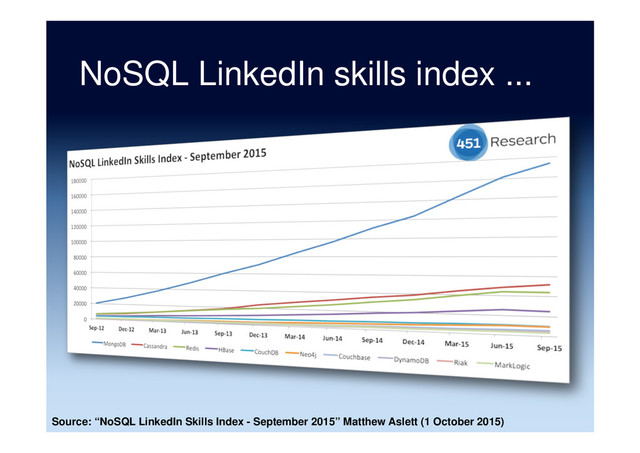 NoSQL LinkedIn skills index ...
Source: “NoSQL LinkedIn Skills Index - September 2015” Matthew Aslett (1 October 2015)
