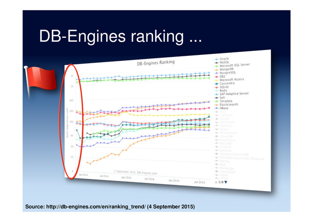 DB-Engines ranking ...
Source: http://db-engines.com/en/ranking_trend/ (4 September 2015)

