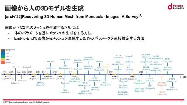 © NTT Communications Corporation All Rights Reserved. 2
画像から人 3Dモデルを生成 
 [arxiv’22]Recovering 3D Human Mesh from Monocular Images: A Survey[1]
画像から3次元 メッシュを生成するために
- 体 パラメータを基にメッシュ 生成をする方法
- End-to-Endで画像からメッシュを生成するため パラメータを直接推定する方法
 
